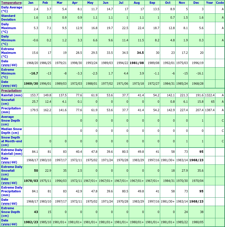 Oyster River Climate Data Chart